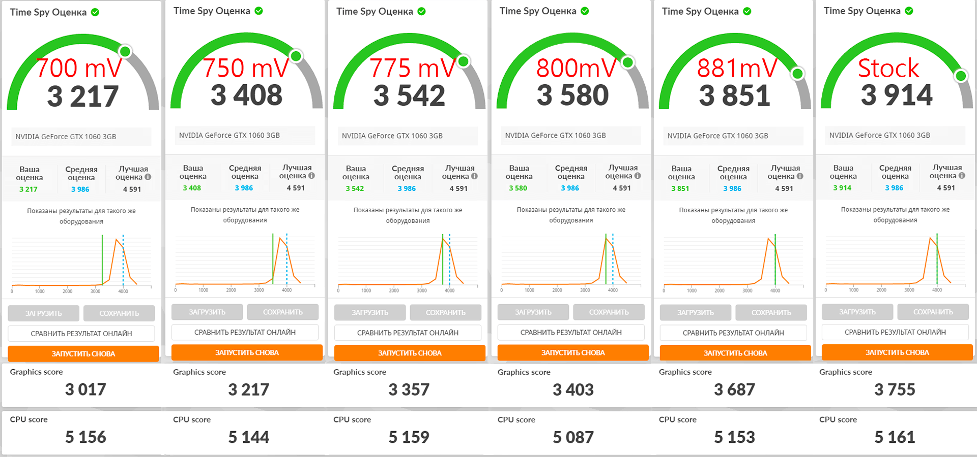 3DMark Time Spy GeForce GTX 1060 3Gb андервольт