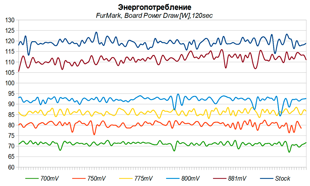 Fur Mark Board Power Draw Энергопотребление GeForce GTX 1060 3Gb при андервольте