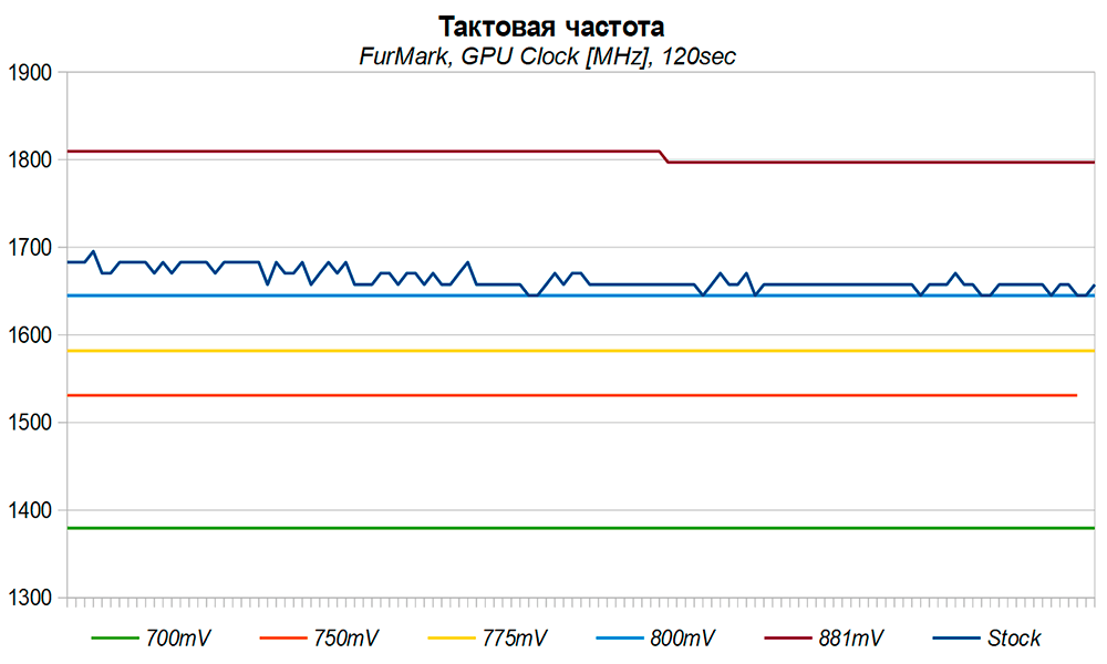 Fur Mark Clock Стабильные тактовые частоты GeForce GTX 1060 3Gb при андервольте