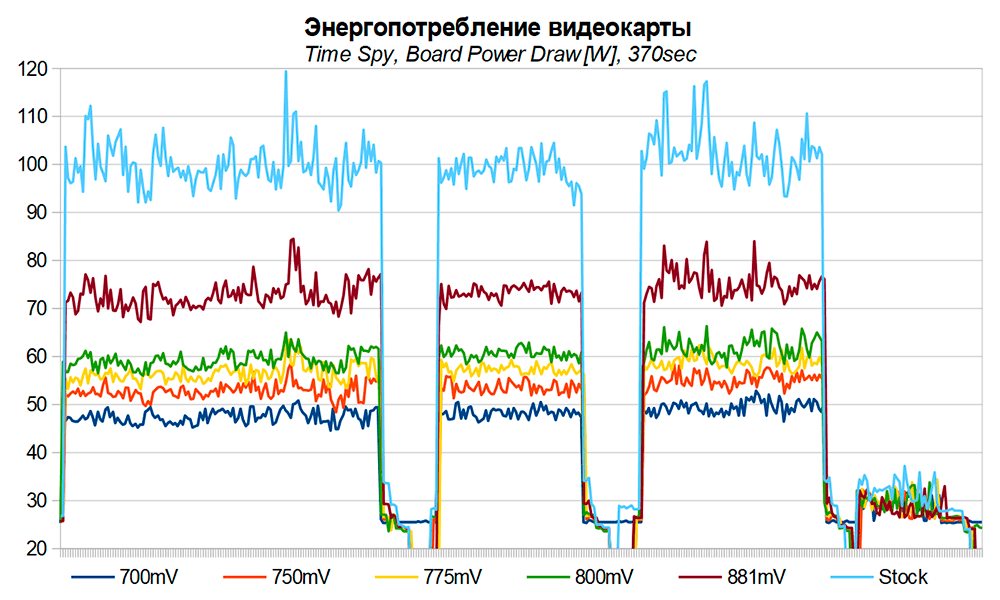 Time Spy Board Power Draw GeForce GTX 1060 3Gb андервольт