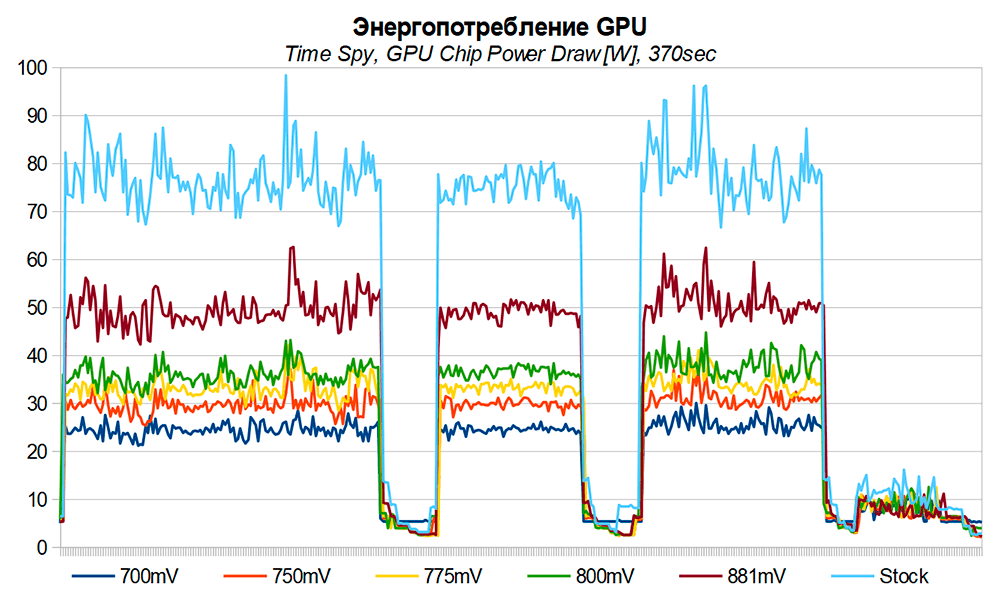 Time Spy Chip Power Draw GeForce GTX 1060 3Gb андервольт