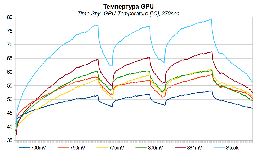 Time Spy Temperature GeForce GTX 1060 3Gb андервольт