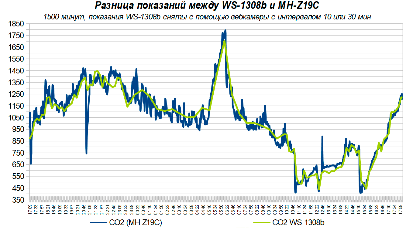 Winsen WS-1308B сравнение с MH-Z19C уровень CO2