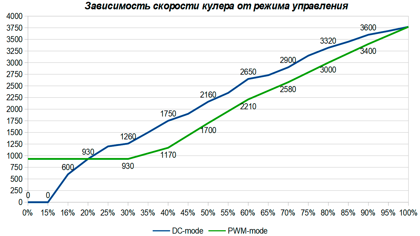 SHELI 51RISC RTX3060Ti 8G Зависимость скорости вентилятора от режима управления ШИМ PWM DC mode