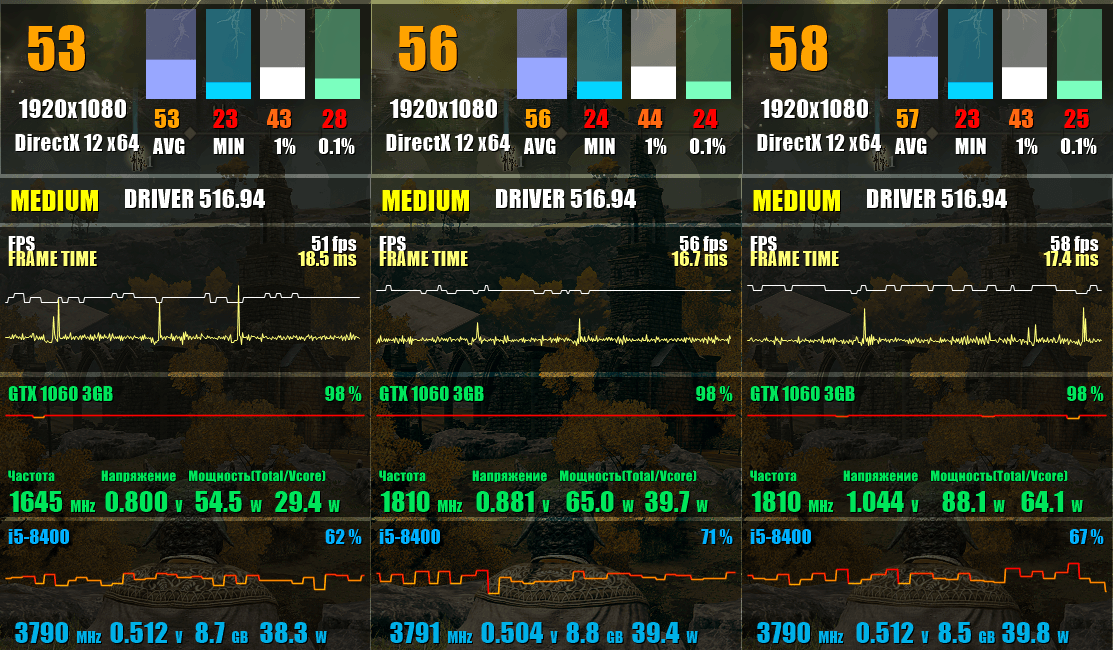 Elden Ring GeForce GTX 1060 3Gb 1063 андервольт даунвольт 800mV 881mV Stock Power Энергопотребление